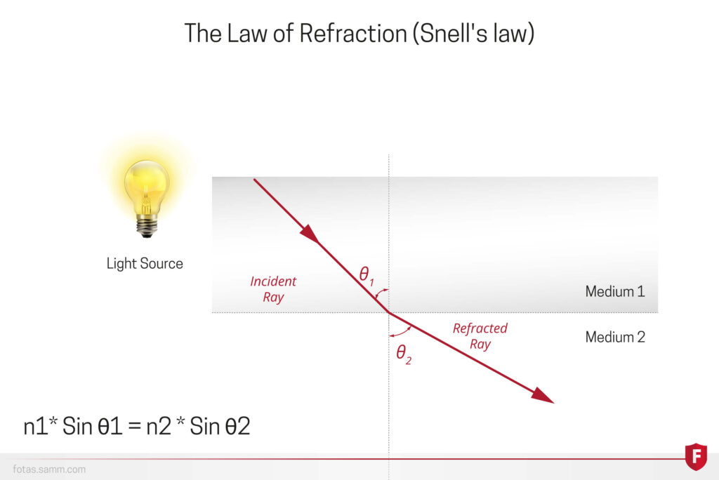 How Photons Travel Inside The Optical Fiber