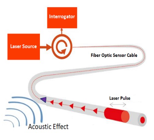 Distributed Acoustic Sensing (DAS) technology utilizes fiber optic cables to enable real-time monitoring and precise detection across vast distances