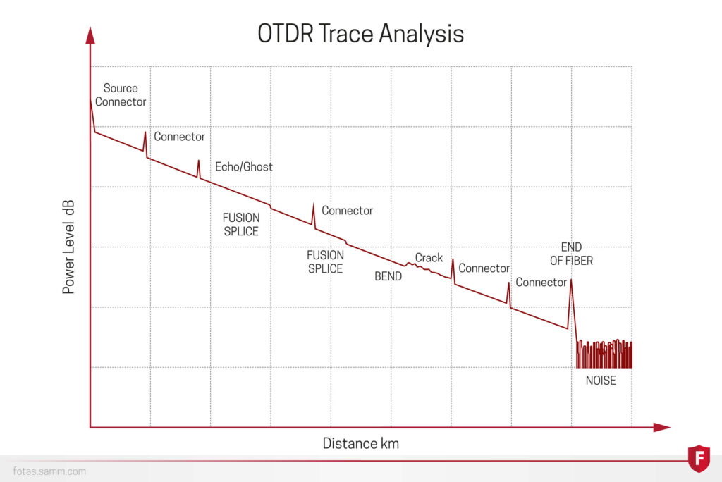 OTDR Trace Analysis