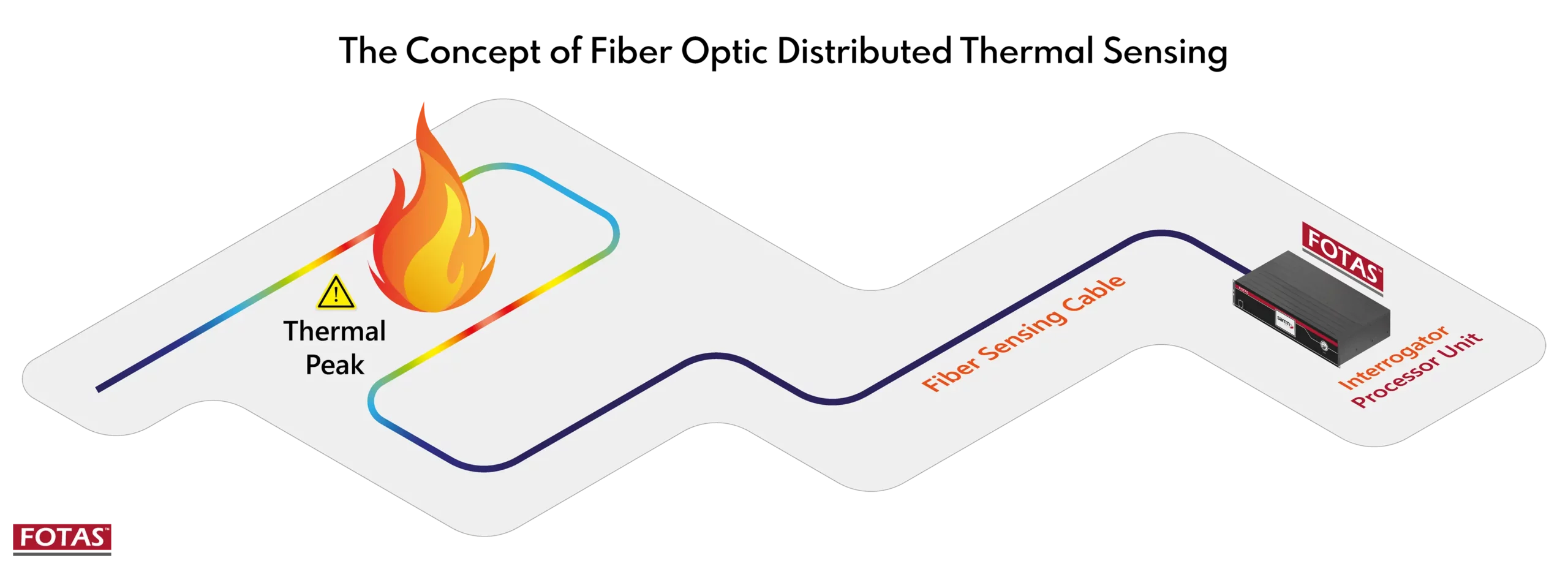 FOTAS system utilizing Distributed Thermal Sensing (DTS) for real-time temperature monitoring